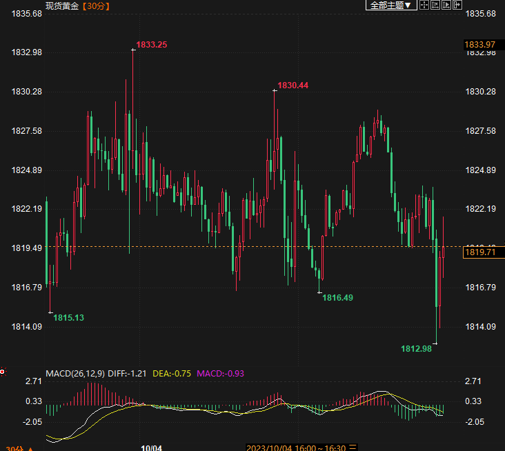 美初请数据降至近1年新低，金价失守1820-第1张图片-翡翠网