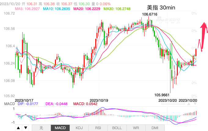 主次节奏：美指短线区间内博弈，暂无单边趋势-第1张图片-翡翠网