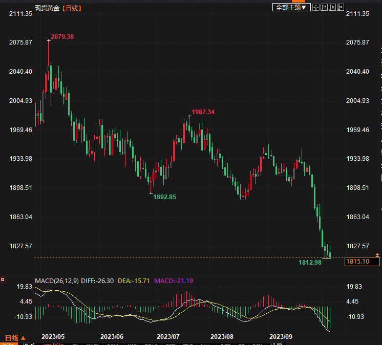 金价交投在1820下方美股走低，市场坐等非农数据“一锤定音”-第1张图片-翡翠网