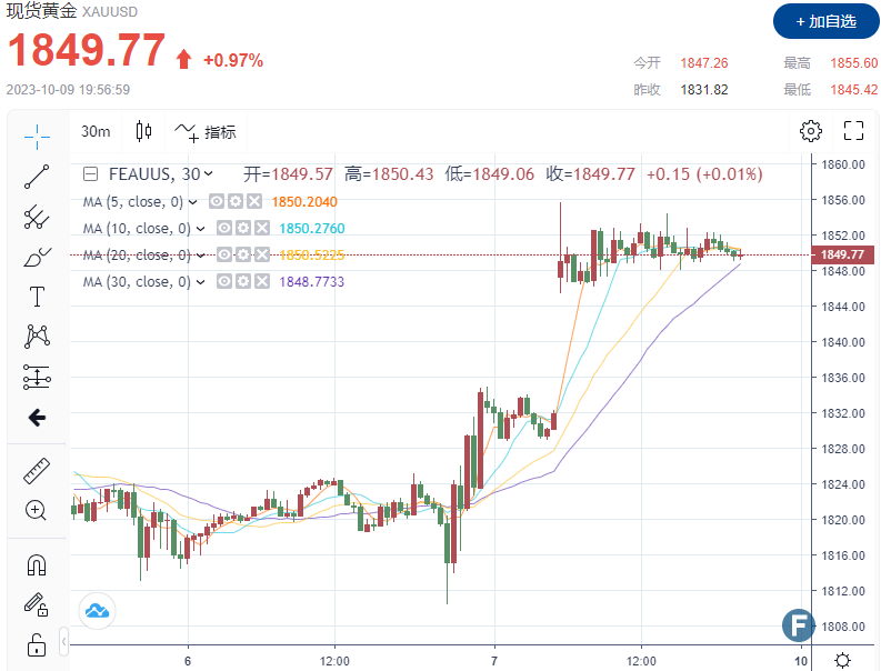 黄金飙高站上1850，提前筑底成功？！巴以冲突或扭转多空格局，推动金价暴涨？-第1张图片-翡翠网