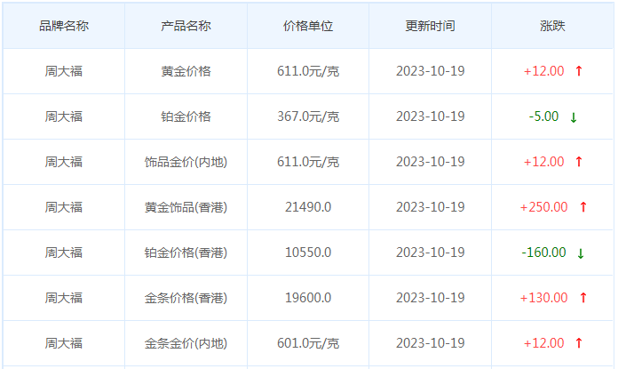 10月19日黄金价格多少?黄金价格今天多少一克?附国内品牌金店价格表-第2张图片-翡翠网