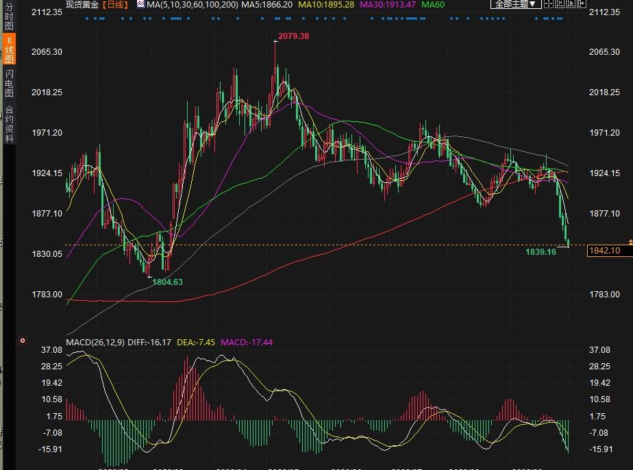 受鹰派美联储压制，黄金一度跌破1840关口！FXStreet分析师：金价或延续跌势-第1张图片-翡翠网