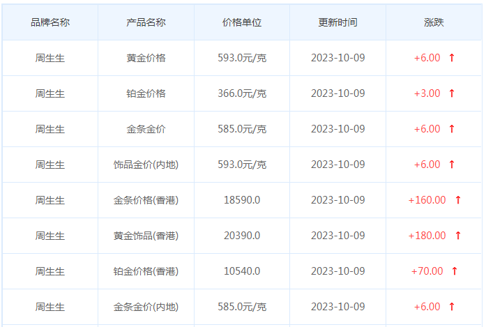 10月9日黄金价格多少?黄金价格今天多少一克?附国内品牌金店价格表-第3张图片-翡翠网