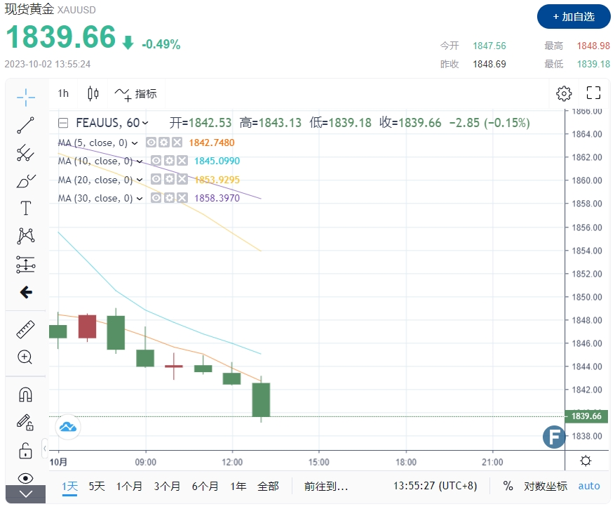 黄金短线跌破1840关口！美联储鹰派压倒最后一根稻草 FXStreet分析师：金价无视超卖延续下行-第1张图片-翡翠网