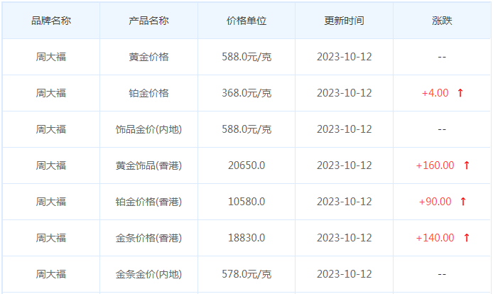 10月12日黄金价格多少?黄金价格今天多少一克?附国内品牌金店价格表-第2张图片-翡翠网