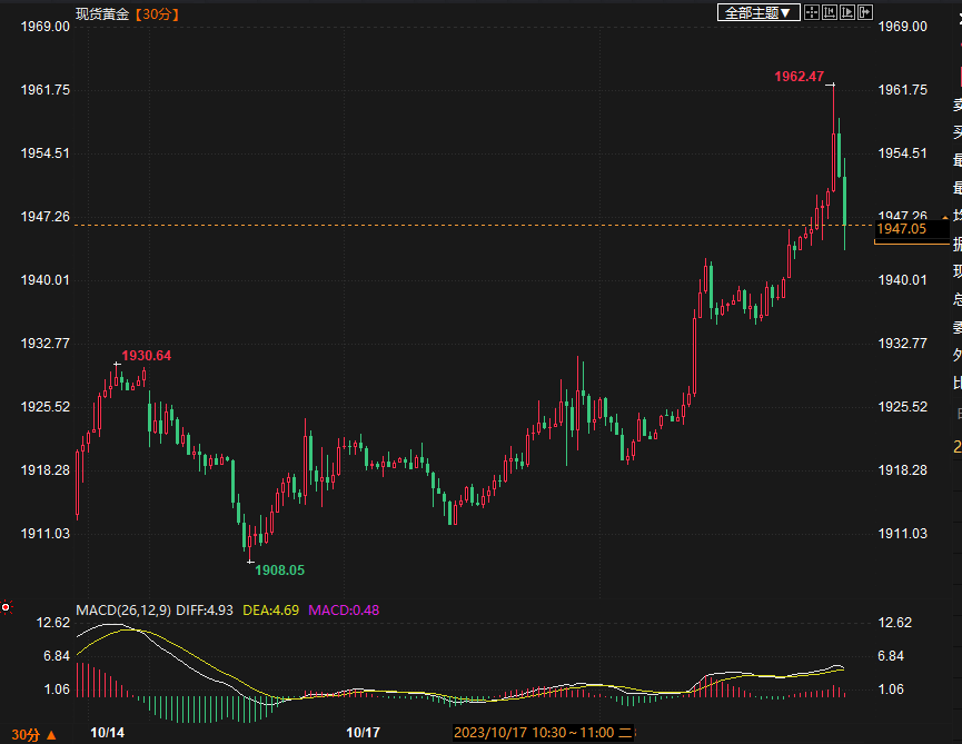 黄金上破1960，2分钟成交超7亿美元！警惕中东冲突带来上行风险-第1张图片-翡翠网