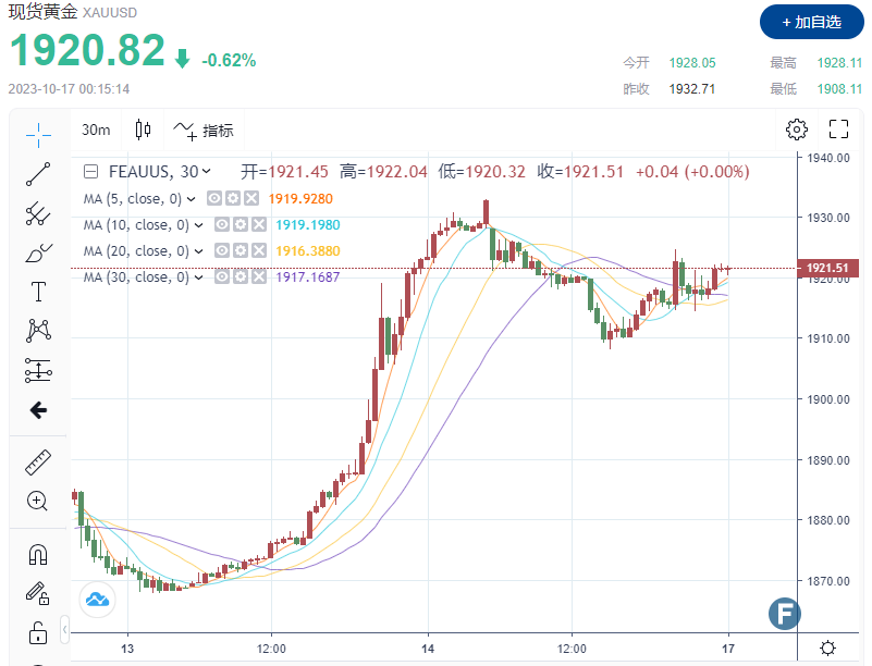 多头或大爆发？！金价“守住”1920！中东冲突或盖过“鲍威尔风头”助推金价至2000美元-第1张图片-翡翠网
