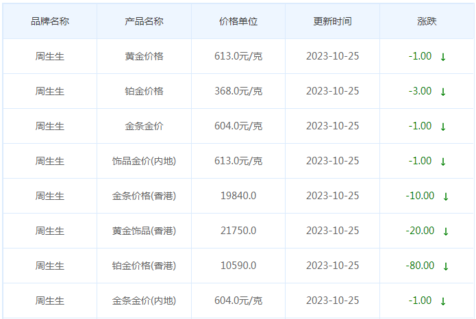 10月25日黄金价格多少?黄金价格今天多少一克?附国内品牌金店价格表-第3张图片-翡翠网