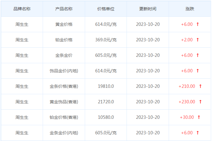 10月20日黄金价格多少?黄金价格今天多少一克?附国内品牌金店价格表-第3张图片-翡翠网