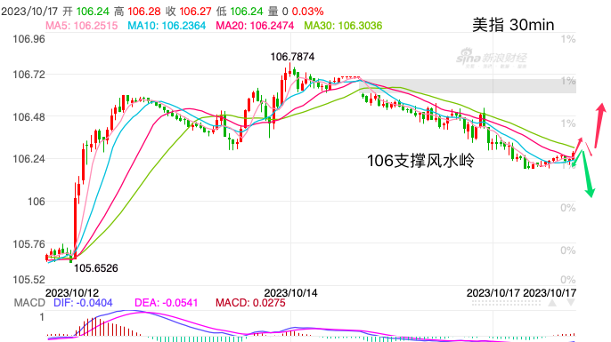 主次节奏：美指回落至106分水岭，日内空头更强-第1张图片-翡翠网