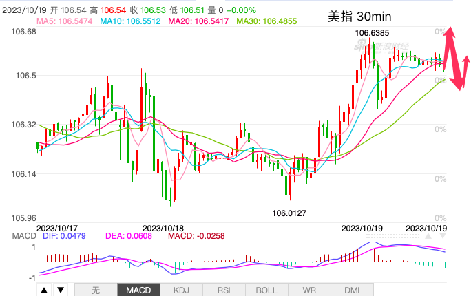 主次节奏：美指冲高上测106.80受阻下落-第1张图片-翡翠网