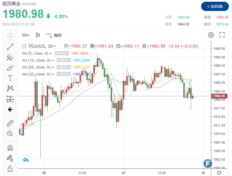 PCE年率录得3.7%！ 金价仍受避险需求左右，一度急跌失守1980 美联储青睐通胀指标“暗藏杀机”？-第1张图片-翡翠网