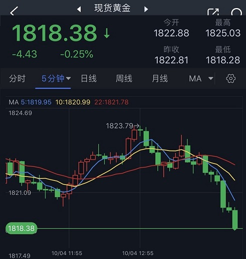 突发行情！金价短线急跌失守1820美元 FXStreet首席分析师黄金技术前景分析-第1张图片-翡翠网