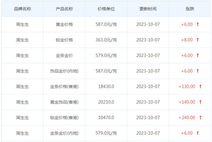 10月7日黄金价格多少?黄金价格今天多少一克?附国内品牌金店价格表-第3张图片-翡翠网