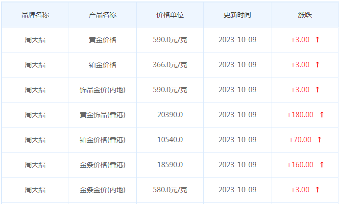 10月9日黄金价格多少?黄金价格今天多少一克?附国内品牌金店价格表-第2张图片-翡翠网