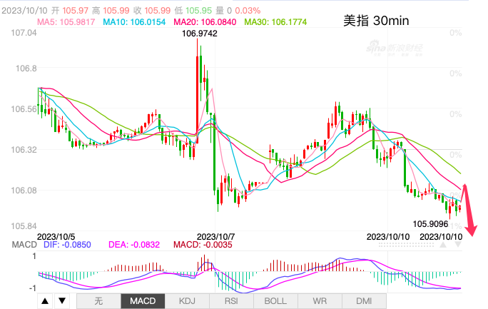 主次节奏：美指空头占优，106继续受阻下落-第1张图片-翡翠网