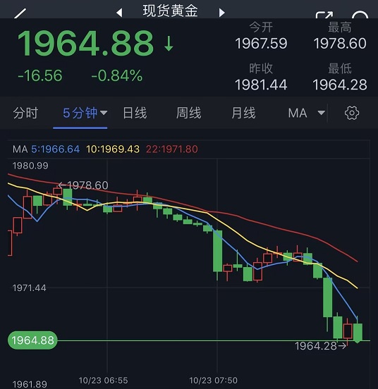 金价日内大跌近17美元！黄金短线再度大幅跳水 警惕金价迎来更大回调-第1张图片-翡翠网