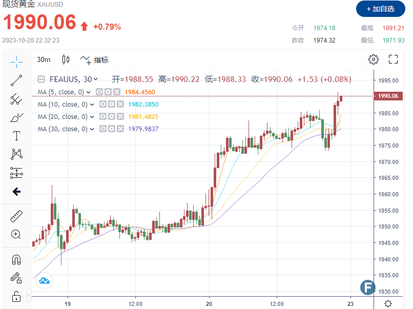 多头“大爆发”！避险情绪助力金价站上1990，1分钟成交超3.5亿美元！关键关口2000美元“近在咫尺”-第1张图片-翡翠网
