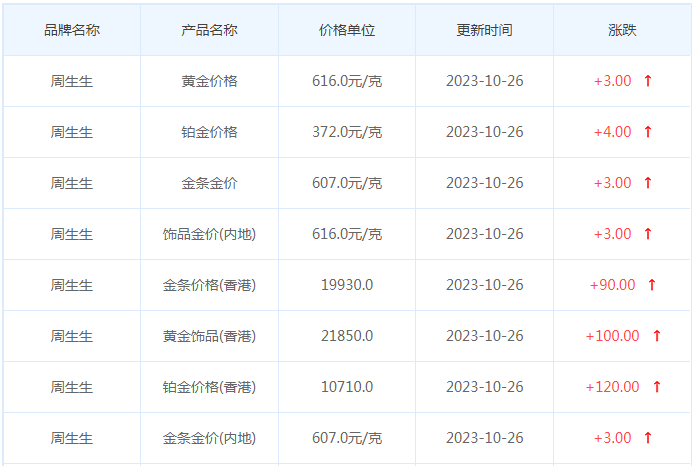 10月26日黄金价格多少?黄金价格今天多少一克?附国内品牌金店价格表-第3张图片-翡翠网