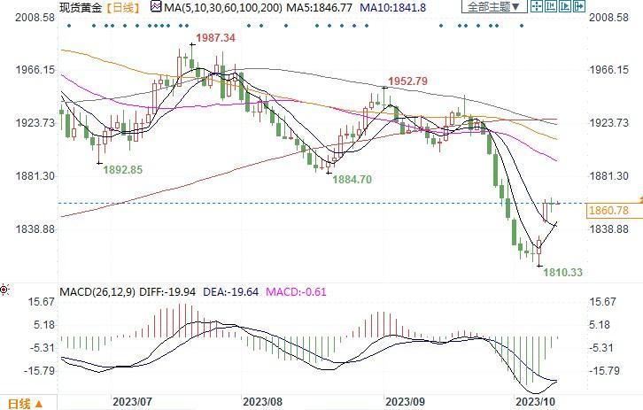 地缘政治+美元回调支撑金价，1885美元是下一个阻力位-第2张图片-翡翠网