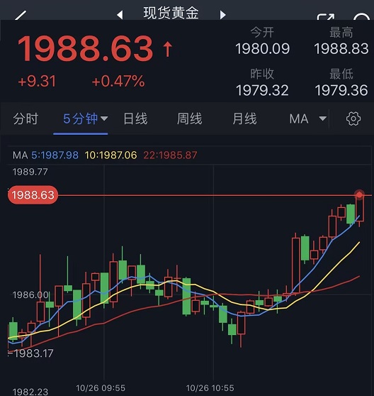 黄金多头又爆发！金价逼近1990美元 FXStreet首席分析师黄金技术前景分析-第1张图片-翡翠网