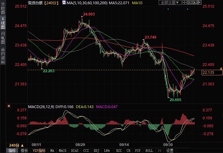 白银交易分析：银价逼近首个看涨目标，有望迎来更大涨势-第1张图片-翡翠网