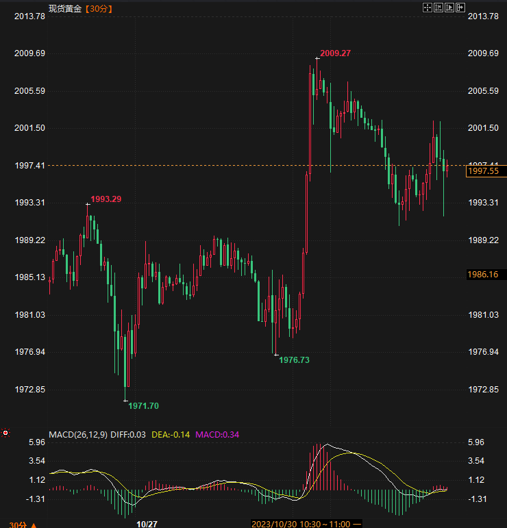 金价跌回2000美元下方！地缘风险担忧“难敌”美联储货币政策路径-第1张图片-翡翠网
