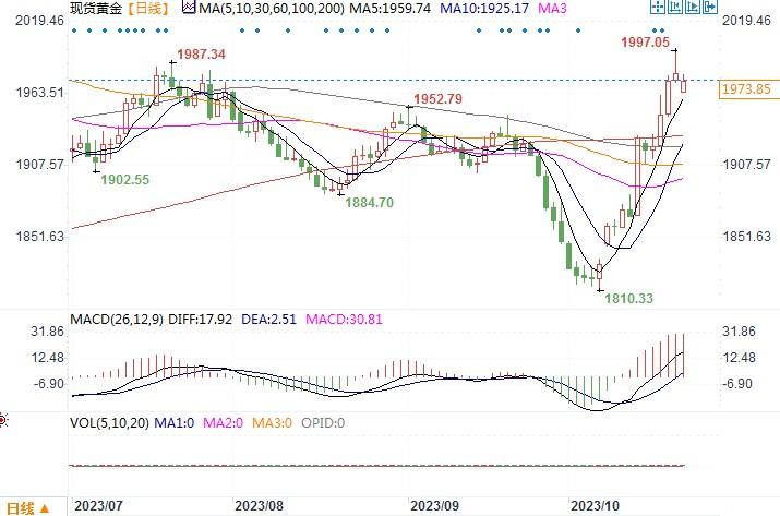 中东局势压倒美债收益率上升影响，金价或上破2000关口并进一步刷新历史高点-第2张图片-翡翠网