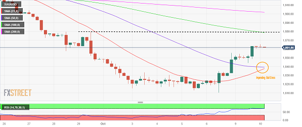 金价重要看涨信号：“黄金交叉”可能即将形成！FXStreet分析师最新黄金技术前景分析-第1张图片-翡翠网