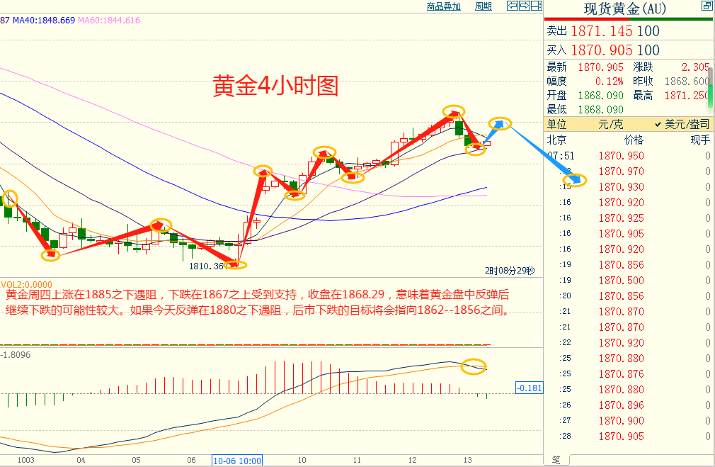 CWG资讯：美国9月CPI环比超预期，美元指数录得近两周最大涨幅，金价冲高后回落-第8张图片-翡翠网