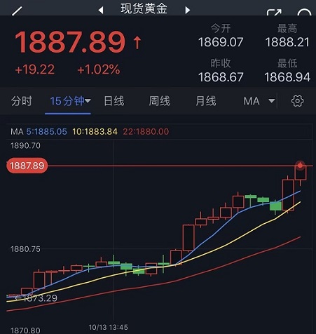 黄金大爆发！金价大涨近20美元 金价本周需收于这一均线上方以确认看涨反转-第1张图片-翡翠网