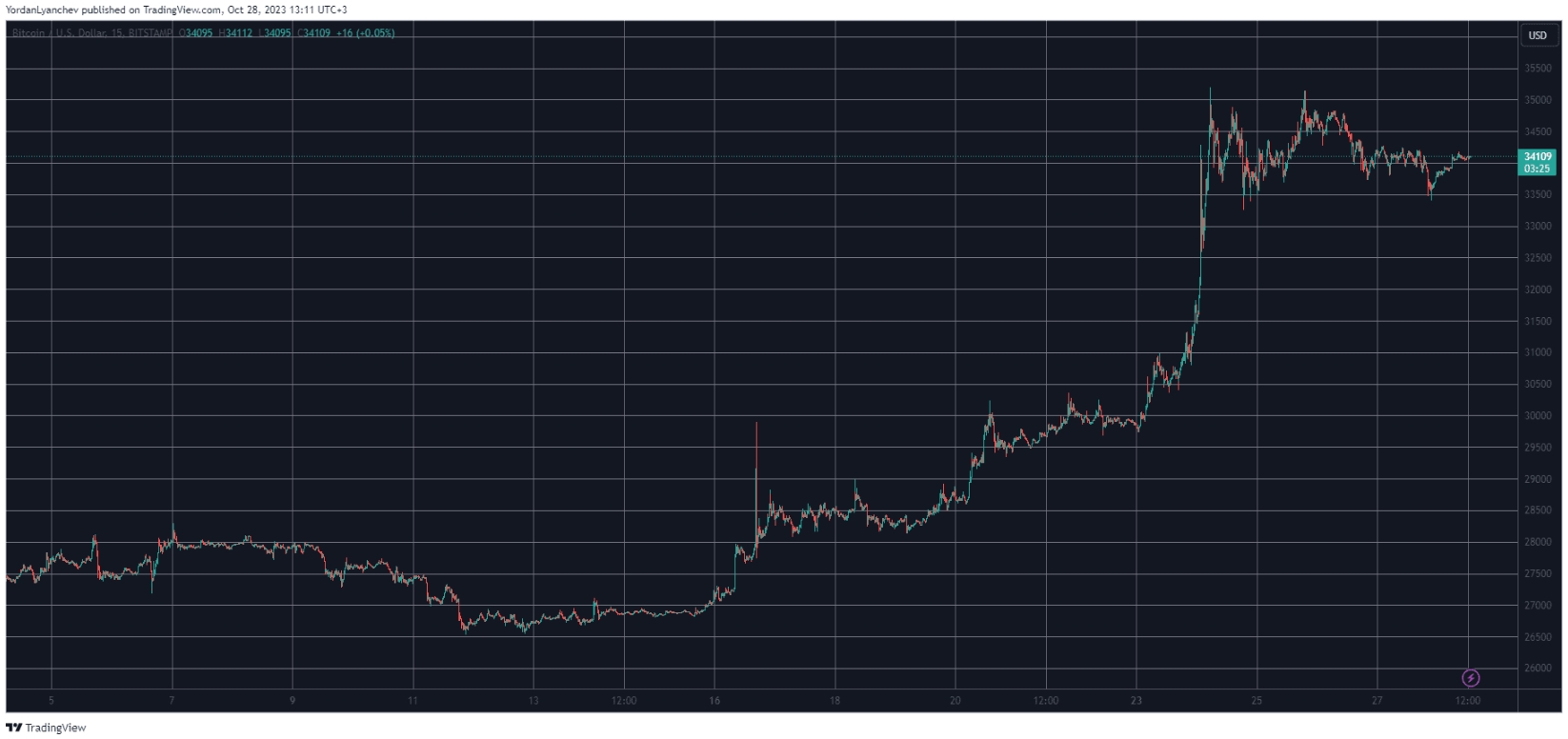 中东冲突“果然”升级！以色列跨境袭击叙利亚、黎巴嫩 马斯克一举激怒以军 比特币战时跑赢黄金？-第6张图片-翡翠网