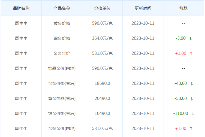 10月11日黄金价格多少?黄金价格今天多少一克?附国内品牌金店价格表-第3张图片-翡翠网