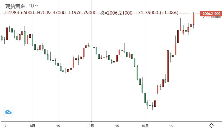 黄金周评：多头大爆发！以色列扩大地面活动、金价突破2000 下周行情恐更劲爆-第2张图片-翡翠网
