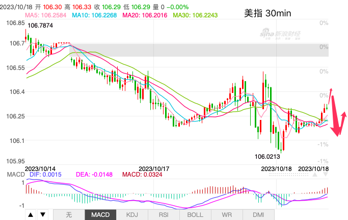 主次节奏：美指在106上方震荡，空头占优-第1张图片-翡翠网