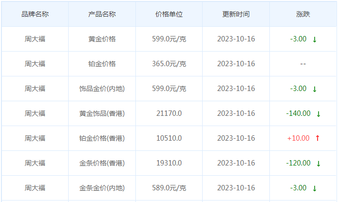 10月16日黄金价格多少?黄金价格今天多少一克?附国内品牌金店价格表-第2张图片-翡翠网