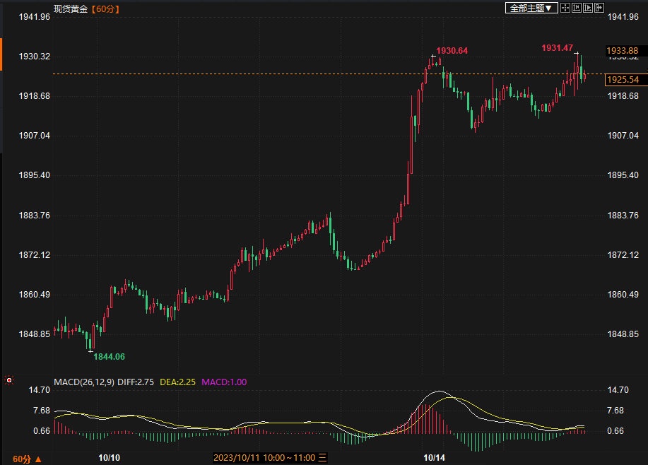 金价震荡上线，未能站稳1930,美股小幅走低,“恐怖数据”为美联储再加息“敞开大门”-第1张图片-翡翠网