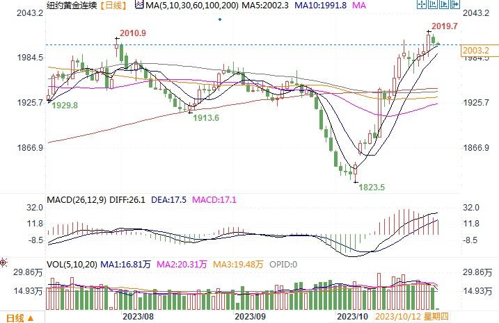 中东避险买盘+美联储暂停预期，COMEX黄金期货坚守2000关口-第2张图片-翡翠网