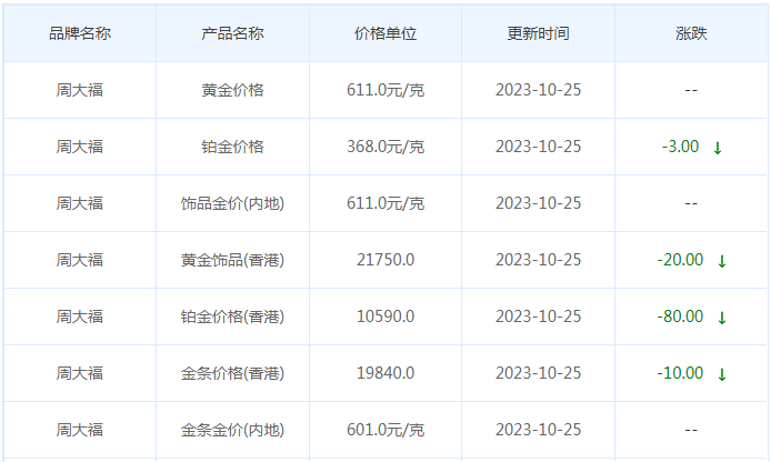 10月25日黄金价格多少?黄金价格今天多少一克?附国内品牌金店价格表-第2张图片-翡翠网