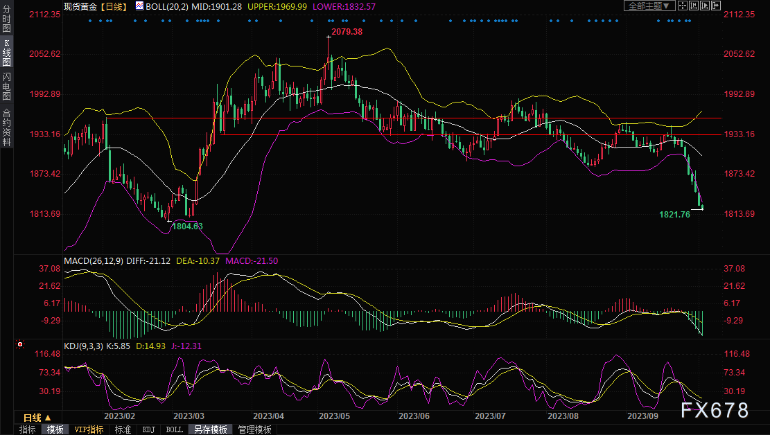 黄金交易提醒：两大利空影响，金价六连跌至近七个月低位，后市剑指1800？-第1张图片-翡翠网