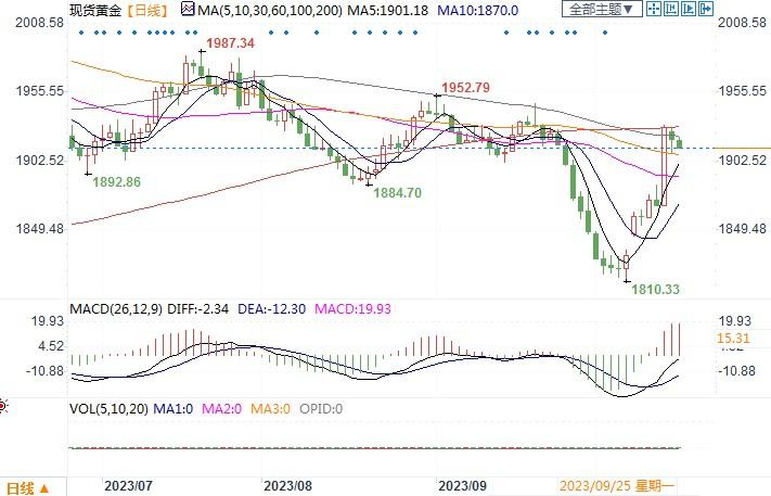 黄金市场分析：遇技术性调整 黄金冲高回落-第1张图片-翡翠网