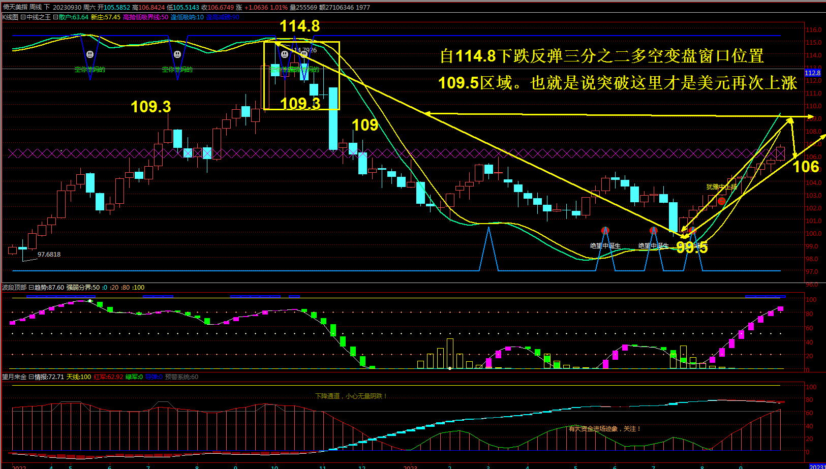 抢钱俱乐部：美元回落106继续多，非美反弹空不变-第1张图片-翡翠网