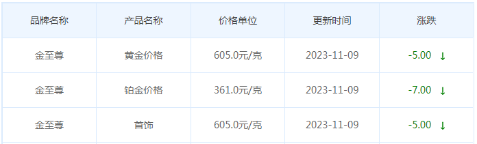 11月9日黄金价格多少?黄金价格今天多少一克?附国内品牌金店价格表-第8张图片-翡翠网