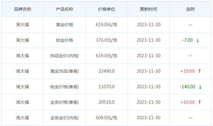 11月30日黄金价格多少?黄金价格今天多少一克?附国内品牌金店价格表-第2张图片-翡翠网