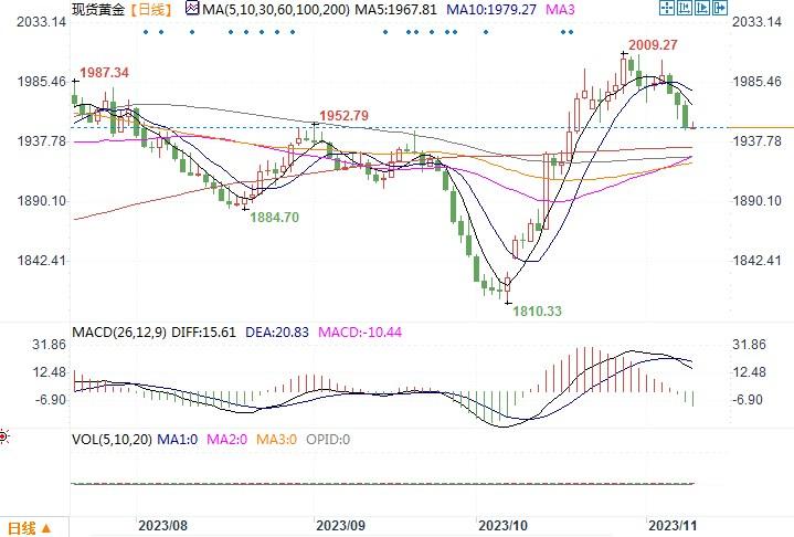 黄金市场分析：等待鲍威尔讲话之际，黄金跌幅扩大-第1张图片-翡翠网