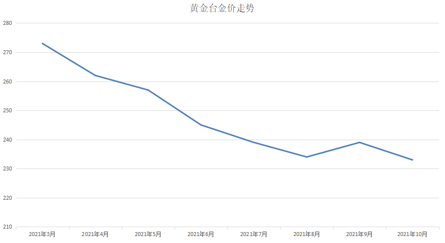 2023黄金为什么突然暴涨今日金价走势图60天-第2张图片-翡翠网