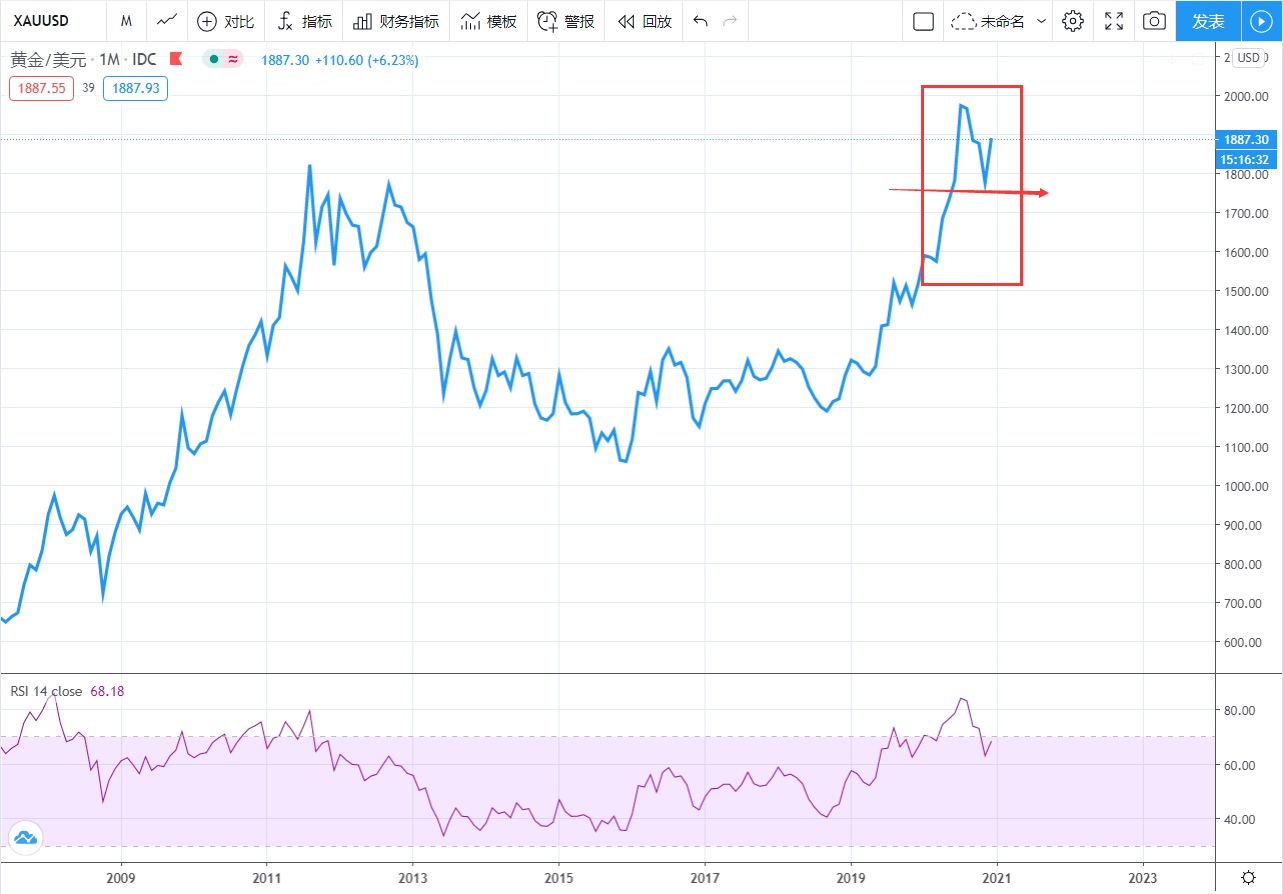 2023黄金为什么突然暴涨今日金价走势图60天-第1张图片-翡翠网