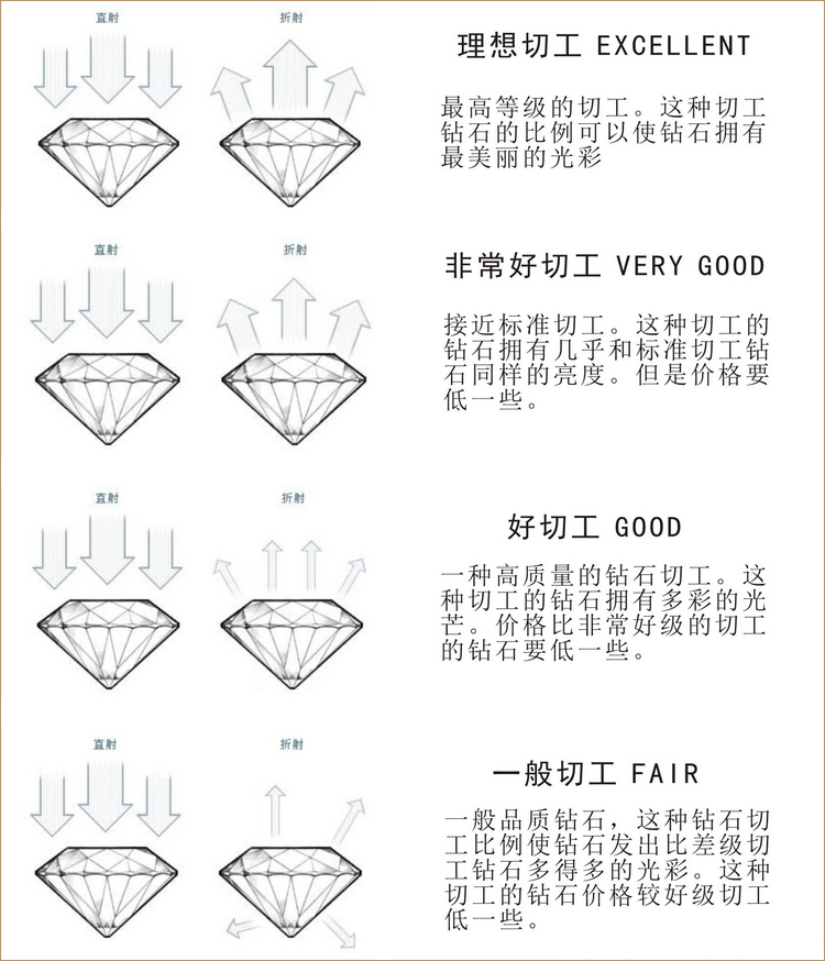 钻石切割等级怎么看钻石切割等级-第2张图片-翡翠网