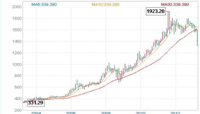 2013黄金价格,2013黄金价格历史低点-第1张图片-翡翠网