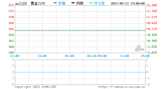 2021年下半年黄金走势,2021年下半年黄金价格走势图-第1张图片-翡翠网